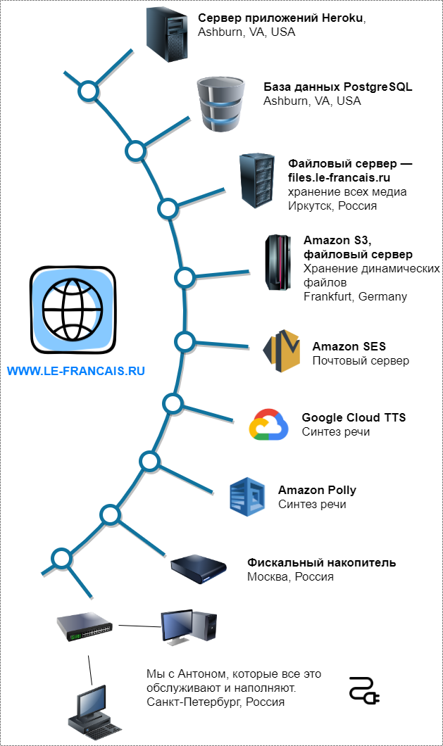 Платные сервера и сервисы ke-francais.ru