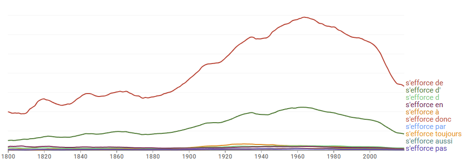 Сравнение частоты употребления "s'enforce de" vs "s'enforce à"