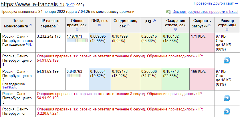 Результаты проверки доступности сайта из разных районов Санкт-Петербурга