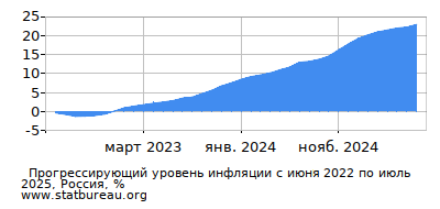 Инфляция с июня 2022 года